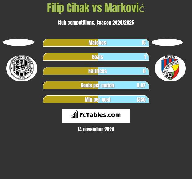 Filip Cihak vs Marković h2h player stats