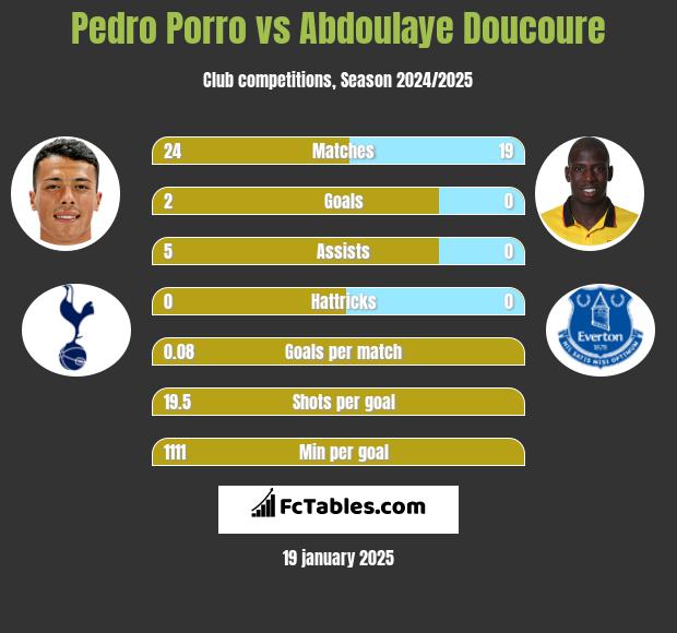 Pedro Porro vs Abdoulaye Doucoure h2h player stats