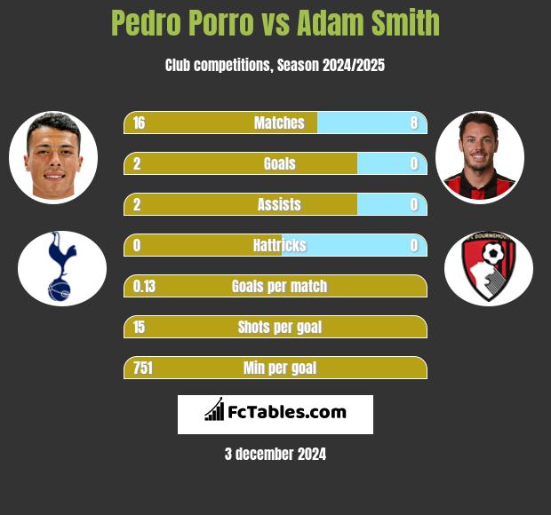 Pedro Porro vs Adam Smith h2h player stats