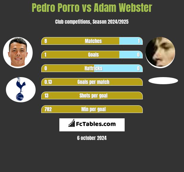 Pedro Porro vs Adam Webster h2h player stats