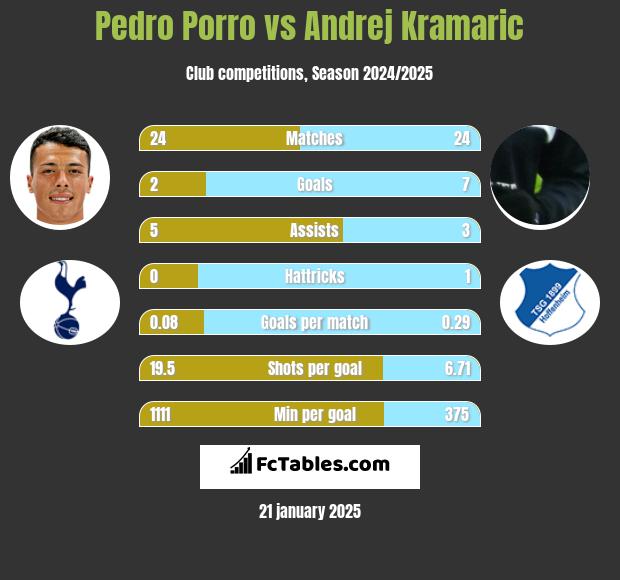 Pedro Porro vs Andrej Kramaric h2h player stats