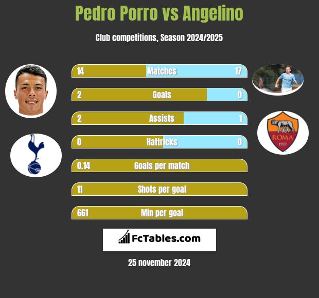 Pedro Porro vs Angelino h2h player stats