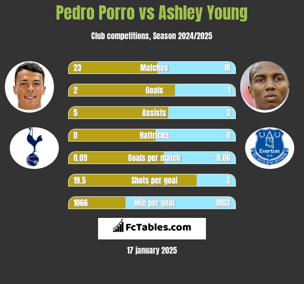 Pedro Porro vs Ashley Young h2h player stats