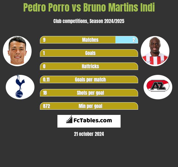 Pedro Porro vs Bruno Martins Indi h2h player stats