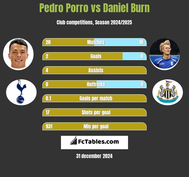 Pedro Porro vs Daniel Burn h2h player stats