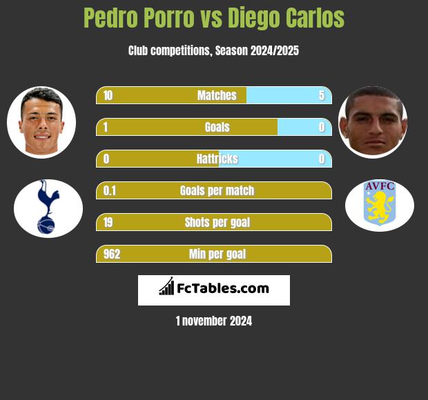 Pedro Porro vs Diego Carlos h2h player stats