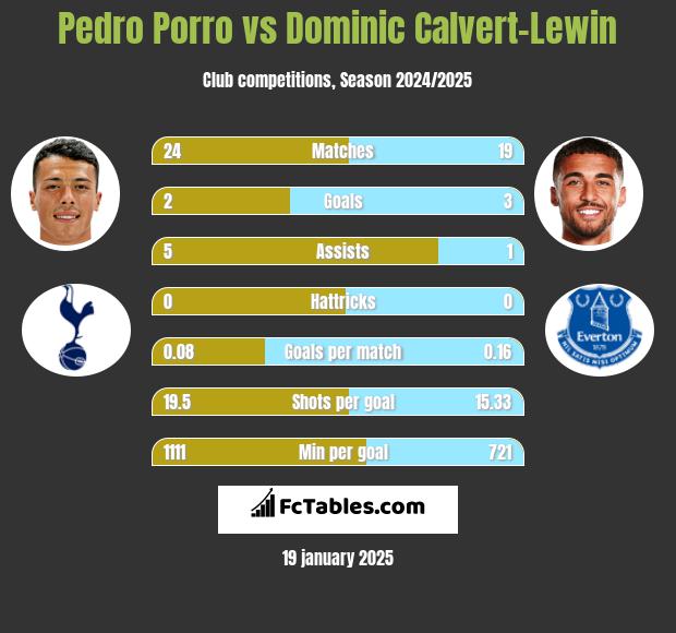 Pedro Porro vs Dominic Calvert-Lewin h2h player stats