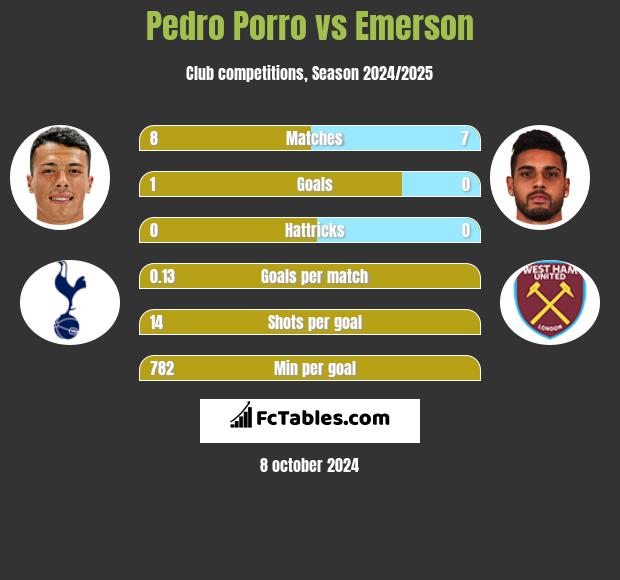 Pedro Porro vs Emerson h2h player stats