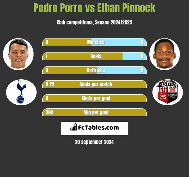 Pedro Porro vs Ethan Pinnock h2h player stats