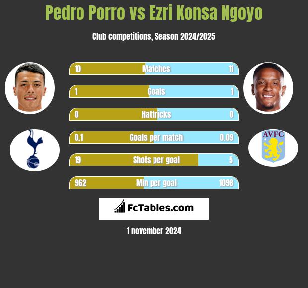 Pedro Porro vs Ezri Konsa Ngoyo h2h player stats