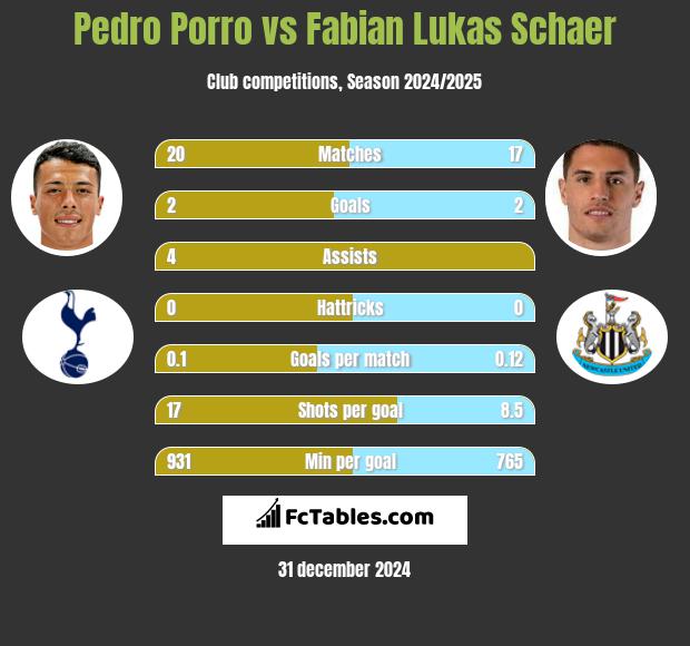 Pedro Porro vs Fabian Lukas Schaer h2h player stats