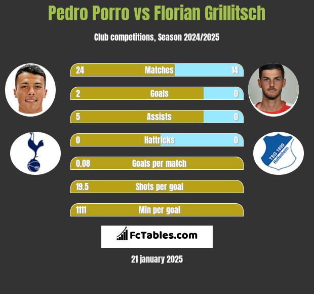 Pedro Porro vs Florian Grillitsch h2h player stats