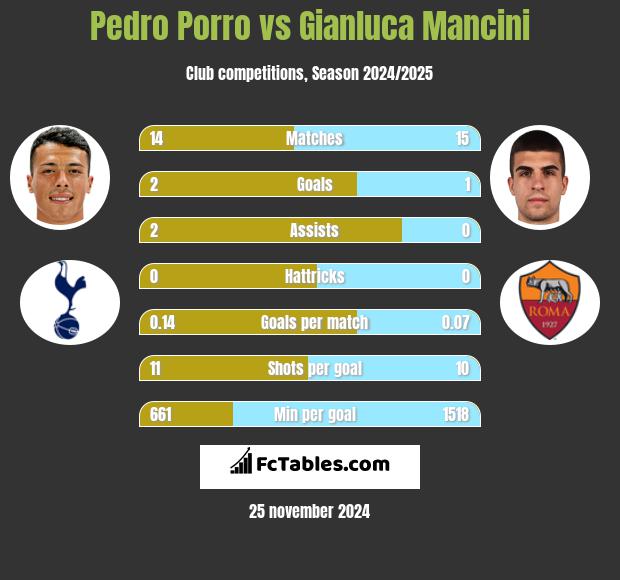 Pedro Porro vs Gianluca Mancini h2h player stats