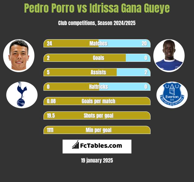 Pedro Porro vs Idrissa Gana Gueye h2h player stats