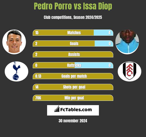 Pedro Porro vs Issa Diop h2h player stats