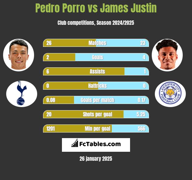 Pedro Porro vs James Justin h2h player stats