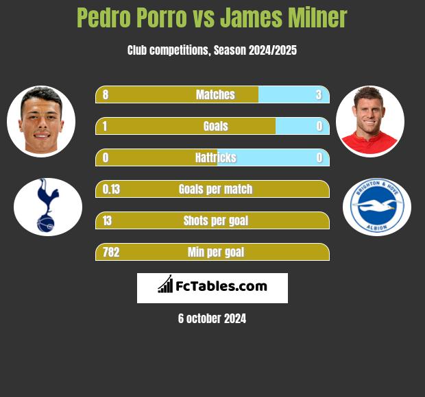 Pedro Porro vs James Milner h2h player stats