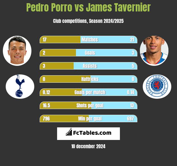 Pedro Porro vs James Tavernier h2h player stats