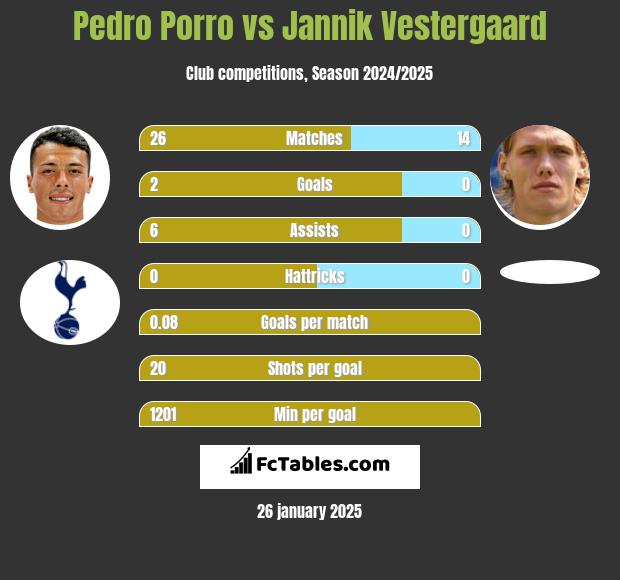 Pedro Porro vs Jannik Vestergaard h2h player stats