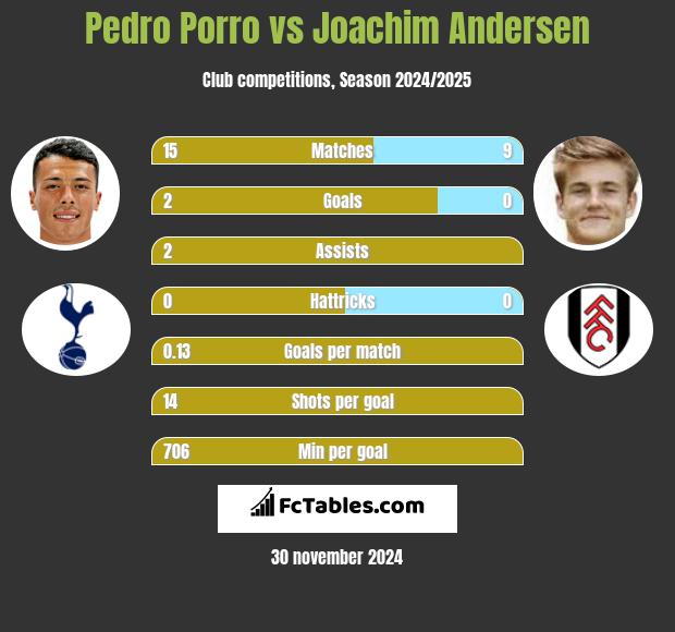 Pedro Porro vs Joachim Andersen h2h player stats