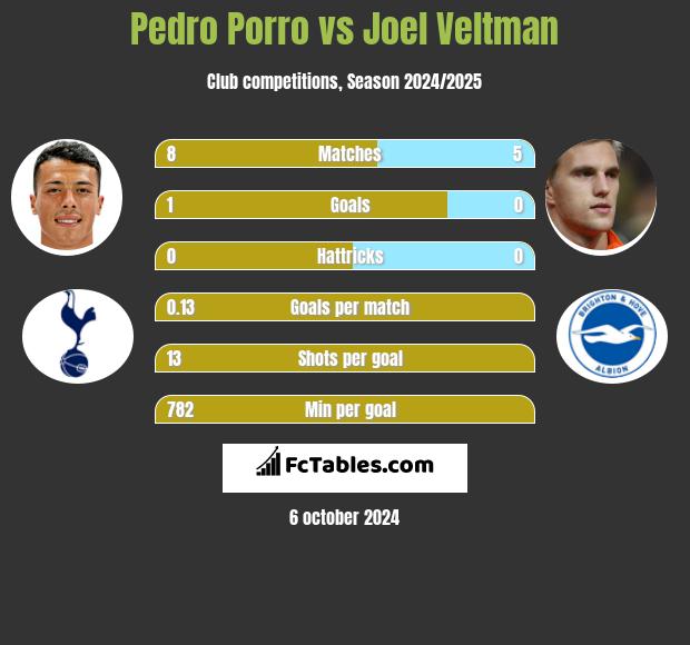 Pedro Porro vs Joel Veltman h2h player stats