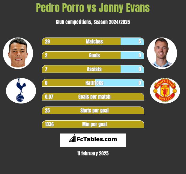 Pedro Porro vs Jonny Evans h2h player stats