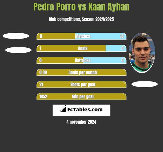 Pedro Porro vs Kaan Ayhan h2h player stats