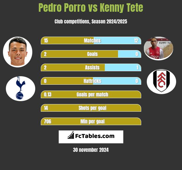 Pedro Porro vs Kenny Tete h2h player stats