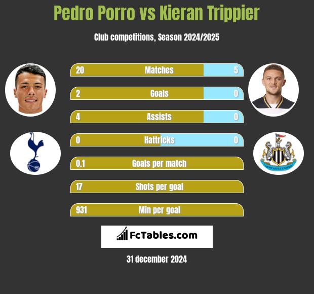 Pedro Porro vs Kieran Trippier h2h player stats