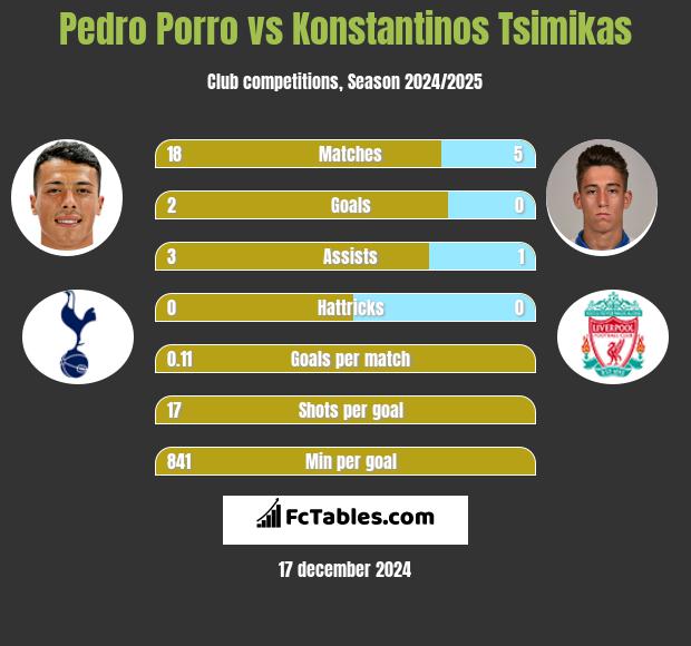 Pedro Porro vs Konstantinos Tsimikas h2h player stats