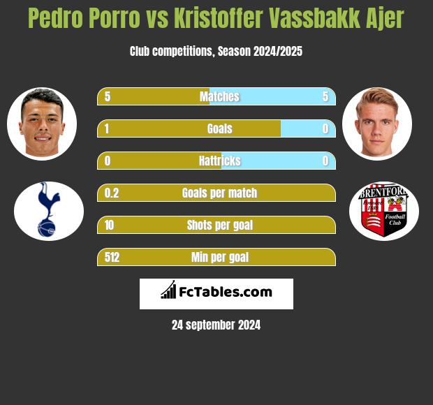 Pedro Porro vs Kristoffer Vassbakk Ajer h2h player stats