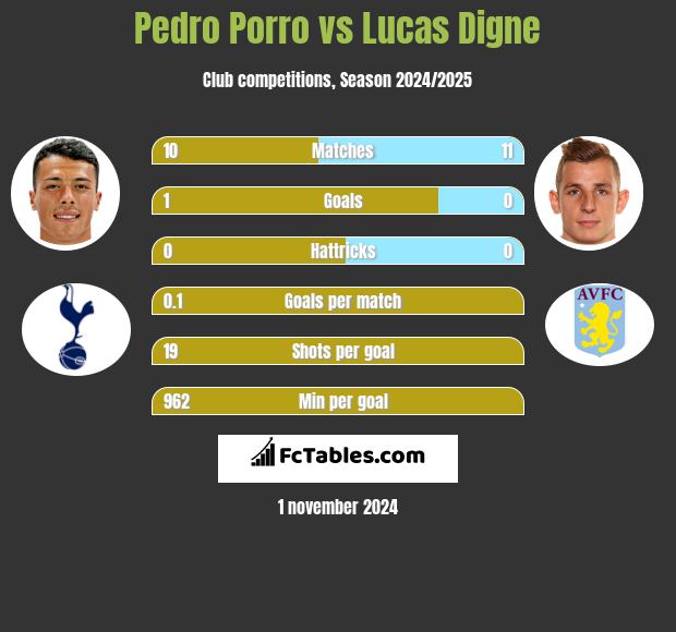 Pedro Porro vs Lucas Digne h2h player stats