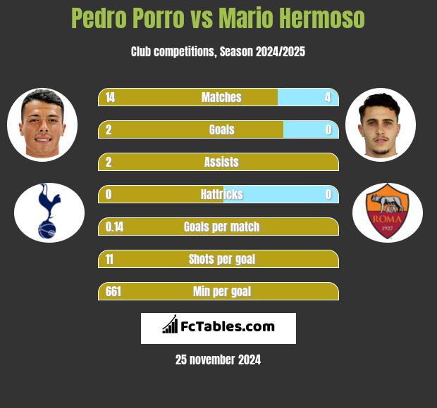 Pedro Porro vs Mario Hermoso h2h player stats