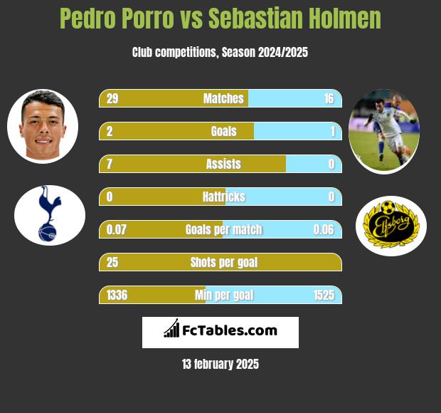 Pedro Porro vs Sebastian Holmen h2h player stats