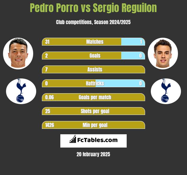 Pedro Porro vs Sergio Reguilon h2h player stats