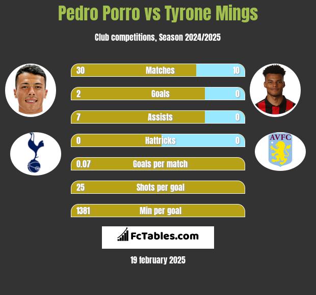 Pedro Porro vs Tyrone Mings h2h player stats