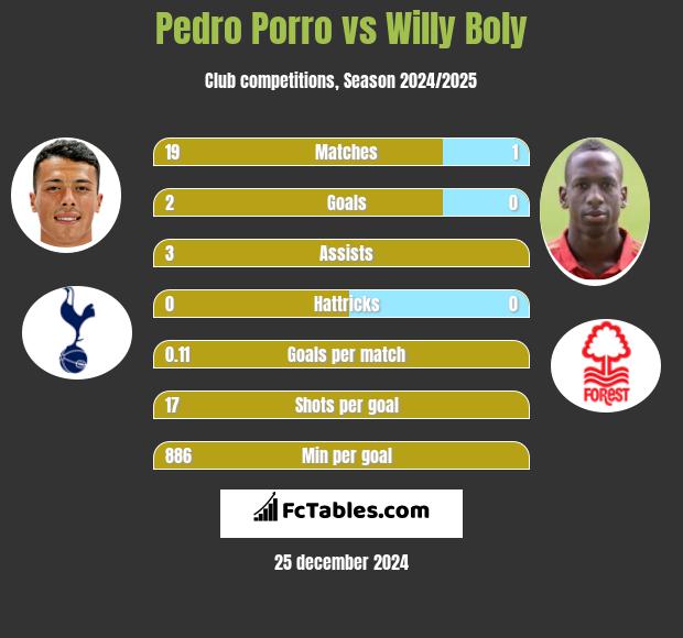 Pedro Porro vs Willy Boly h2h player stats