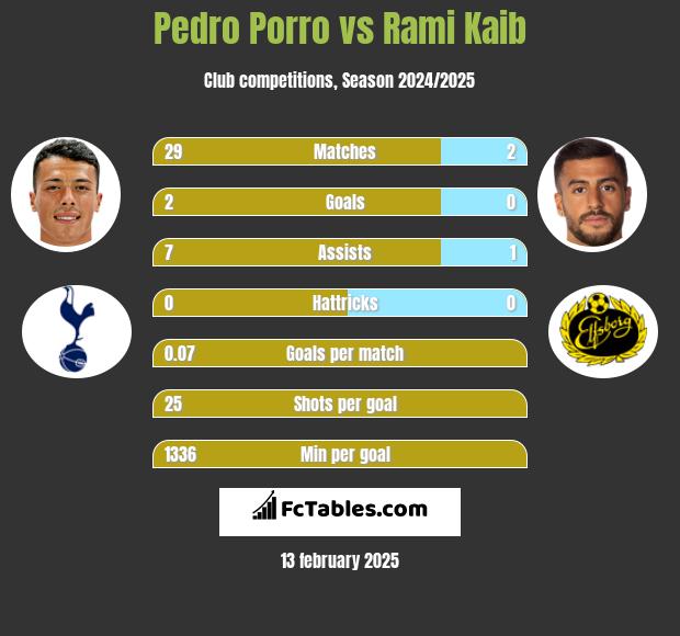 Pedro Porro vs Rami Kaib h2h player stats