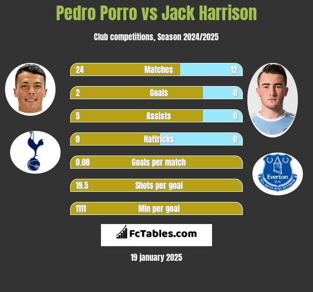 Pedro Porro vs Jack Harrison h2h player stats