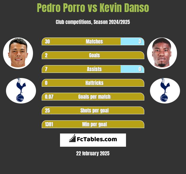 Pedro Porro vs Kevin Danso h2h player stats