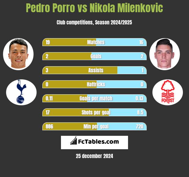 Pedro Porro vs Nikola Milenkovic h2h player stats