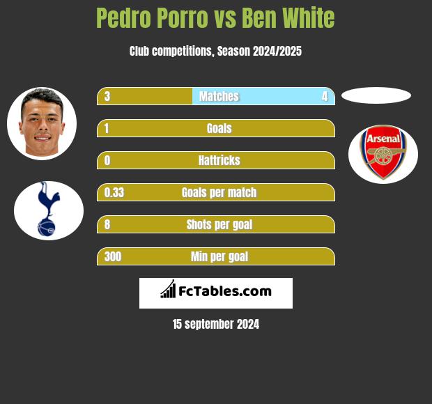 Pedro Porro vs Ben White h2h player stats