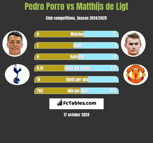 Pedro Porro vs Matthijs de Ligt h2h player stats