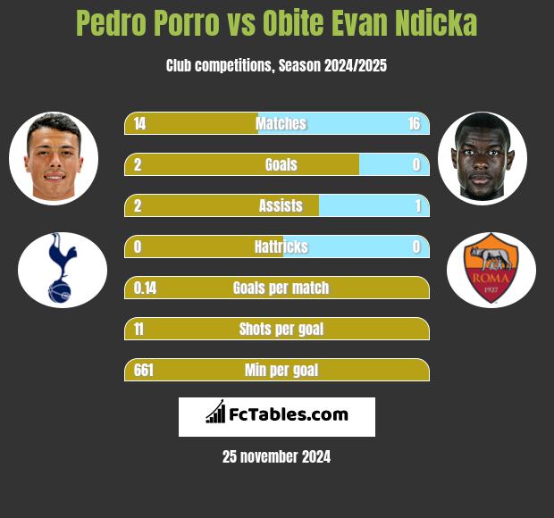 Pedro Porro vs Obite Evan Ndicka h2h player stats