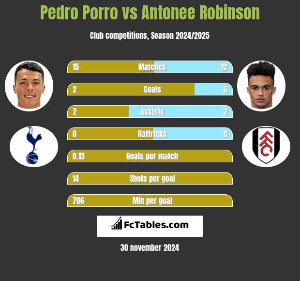 Pedro Porro vs Antonee Robinson h2h player stats