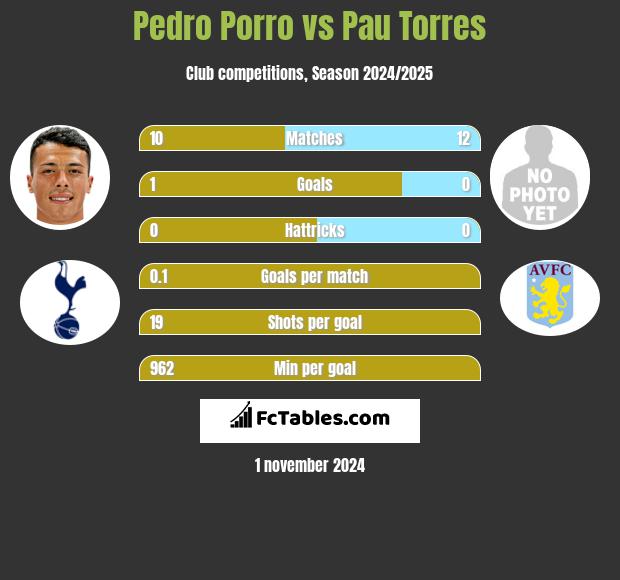 Pedro Porro vs Pau Torres h2h player stats