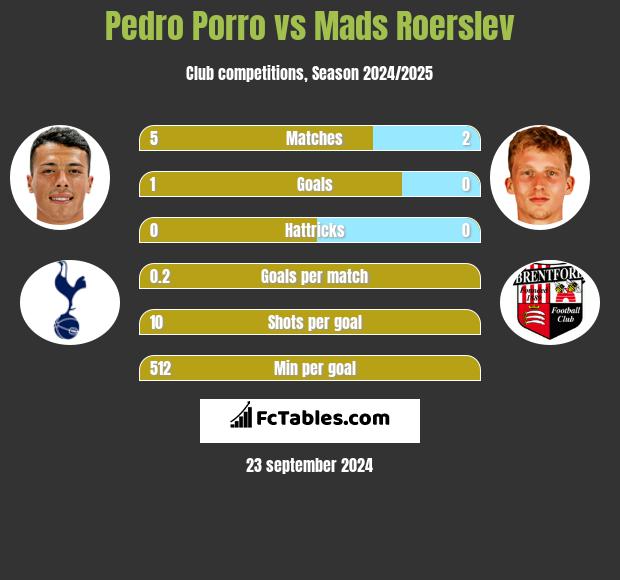 Pedro Porro vs Mads Roerslev h2h player stats