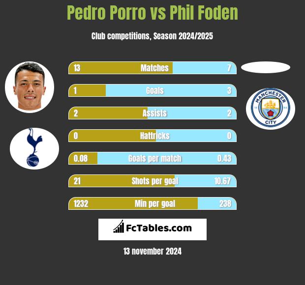 Pedro Porro vs Phil Foden h2h player stats