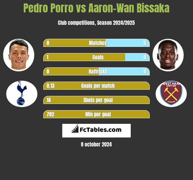 Pedro Porro vs Aaron-Wan Bissaka h2h player stats