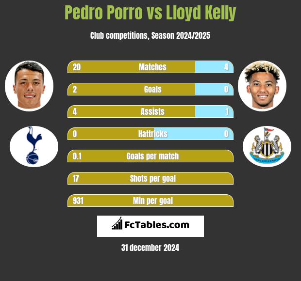 Pedro Porro vs Lloyd Kelly h2h player stats